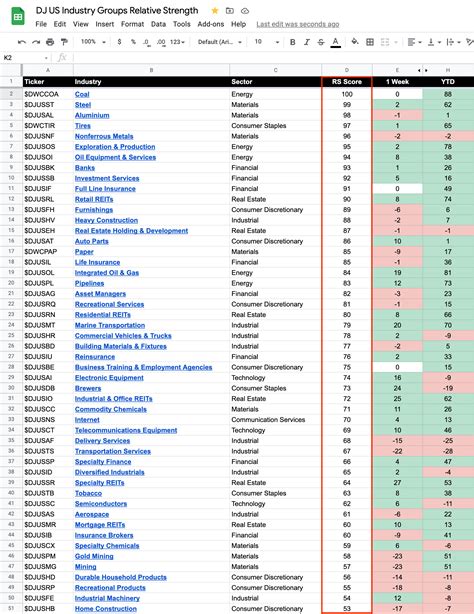 104 Dow Jones Sector Industry Groups sorted by Relative Strength ...