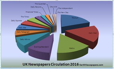 uk newspaper circulation figures 2016 Archives - EarthNewspapers.com/Blog