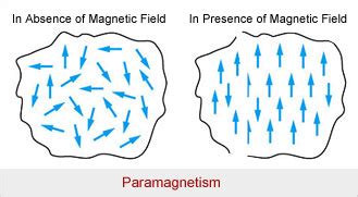 Magnetic Materials,Paramagnetic Materials,Ferromagnetic Materials,Diamagnetic Materials