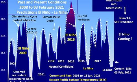 March 2021 into March 2023 ENSO (El Nino Southern Oscillations) | global