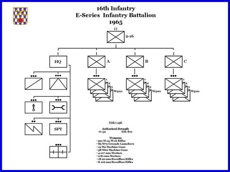 E-Series Infantry Battalion 1965 | 16th Infantry Regiment Association