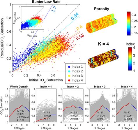 Results from hierarchical clustering performed on the Bunter low rate ...