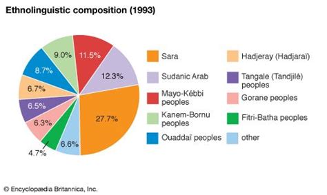 Chad - Ethnic groups | Britannica.com