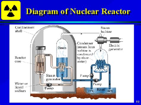 Diagram of Nuclear Reactor