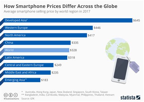 Chart: How Smartphone Prices Differ Across the Globe | Statista