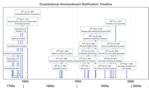 Questioning Amendments | History 211: US Constitutional History