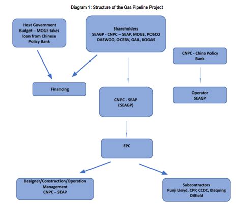 Myanmar-China Oil and Gas Pipeline Projects – BRI Monitor