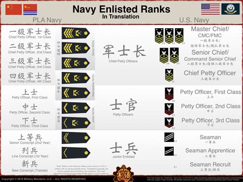 MMBrief-PLA Enlisted Ranks.004 – Military Mandarin