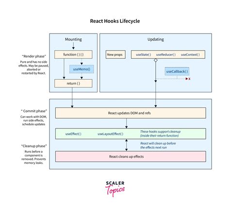 Introduction to React Hooks - Scaler Topics