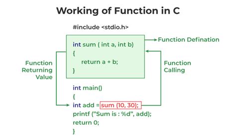 C Functions - GeeksforGeeks