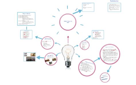 Sudan 2nd Civil War 1983-2005 by kate lora on Prezi