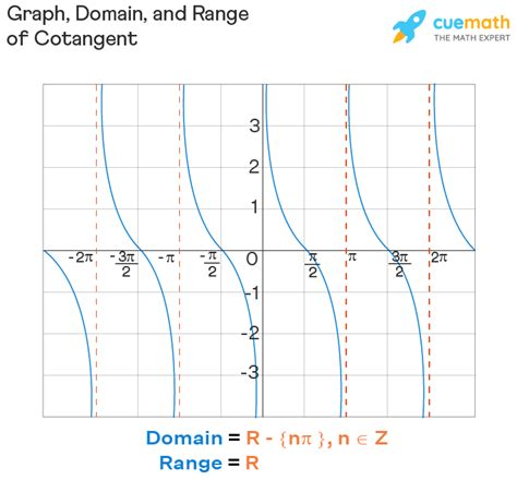 Cotangent - Formula, Graph, Domain, Range | Cot x ... - Cuemath - THCS Giảng Võ