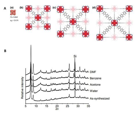 A. (a) One unit cell of copper drawn to scale with: (b) Zr−MOFs with... | Download Scientific ...