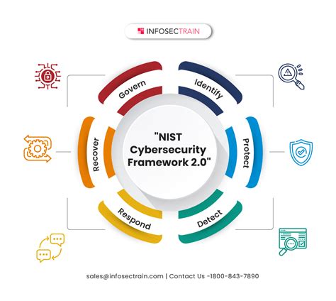 NIST Cybersecurity Framework 2.0 - InfosecTrain