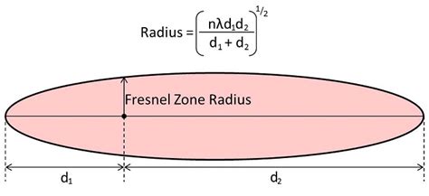 24+ fresnel zone calculator - HovinHudeyfi