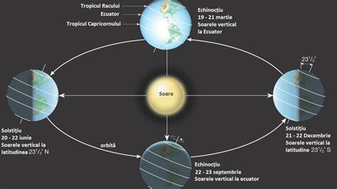 Vacanța esoterică: Ziua Soarelui - Solstitiul de vara