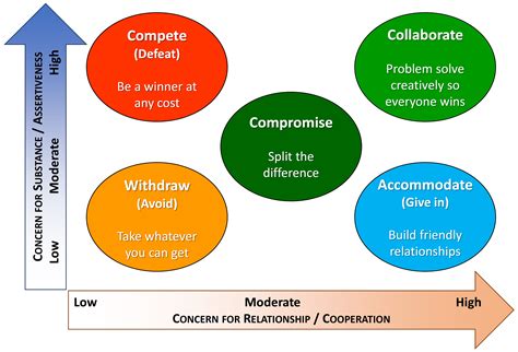 Teaching Conflict Resolution in Medicine: Lessons From Business, Diplomacy, and Theatre