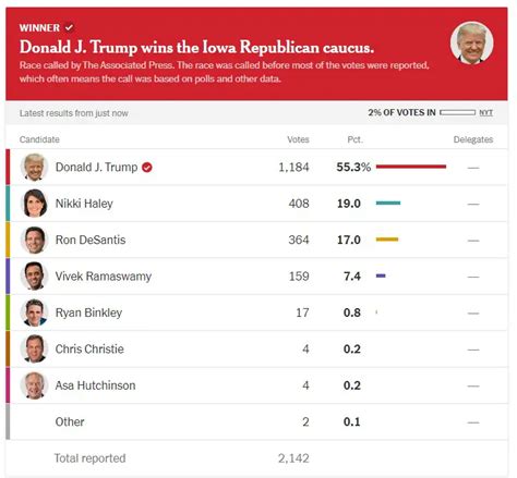 Who Won Iowa Caucus 2024 - Nance Anne-Marie