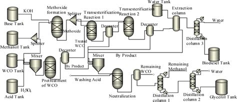 Biodiesel Production Process Flow Diagram