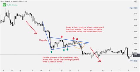 Bear Pennant Pattern (Updated 2023)