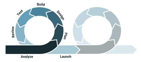 5 Advantages of Iterative Design and Prototyping – Pacific Research Laboratories