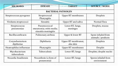 Microbiology (major microbial diseases)