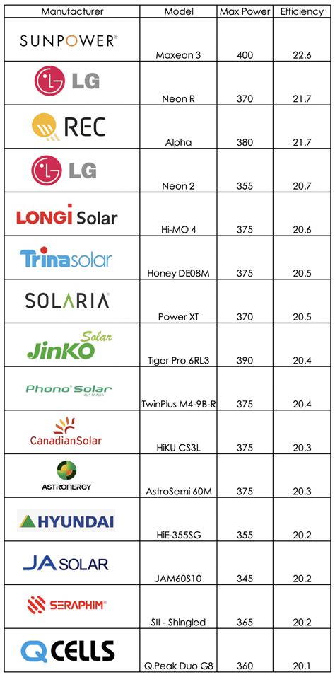 The most efficient solar panels in 2022 - GI Energy