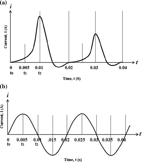 a Inrush current waveform, b internal fault current waveform | Download Scientific Diagram