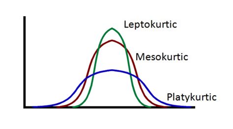 Kurtosis