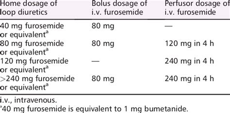 Outpatient treatment protocol bolus and perfusor dosage of furosemide | Download Scientific Diagram