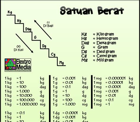 Satuan Berat Kelas 2 Sd : Materi Kelas 2 Peta Pikiran Satuan Berat Dan Panjang Primaindisoft ...