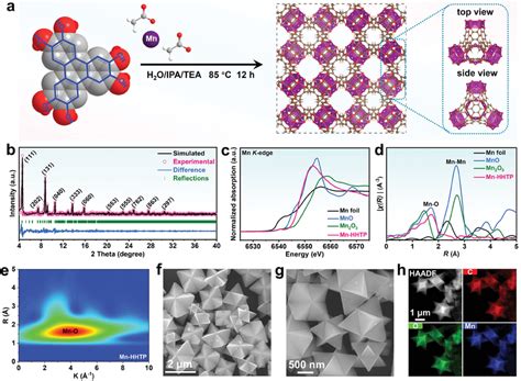 Synthesis and structural characterizations of Mn‐HHTP. a) Schematic ...