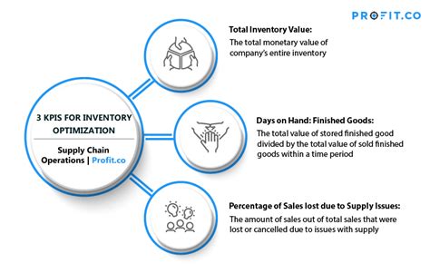 Improving Material Management: Inventory Optimization | Best OKR ...