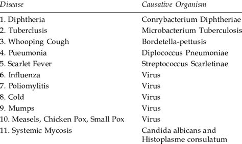 Airborne Diseases List - astonishingceiyrs