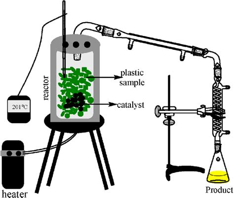 The pyrolysis reactor equipment schematic. | Download Scientific Diagram