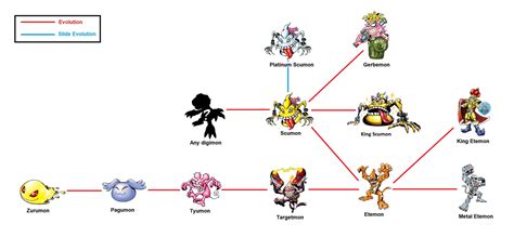 Etemon evolution line by richardcr9 on DeviantArt