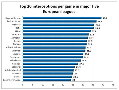 Meet Europe's Best Pass Interceptors...Rayo Vallecano - SBNation.com