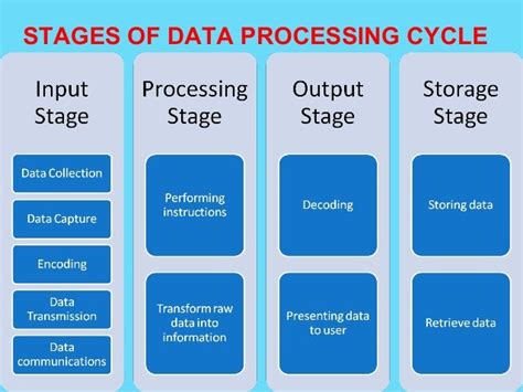 DATA PROCESSING CYCLE