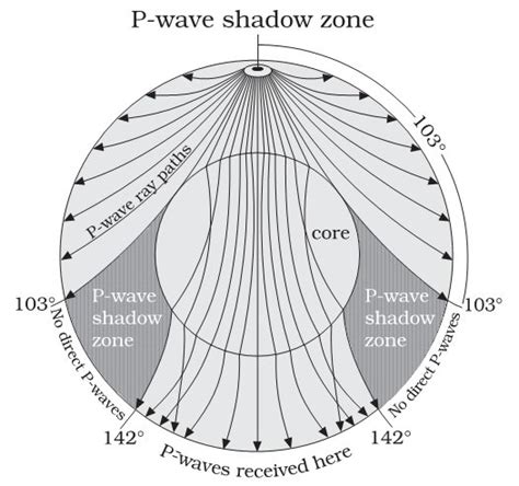 Earth's Interior | Types of Earthquake (Seismic) Waves | PMF IAS