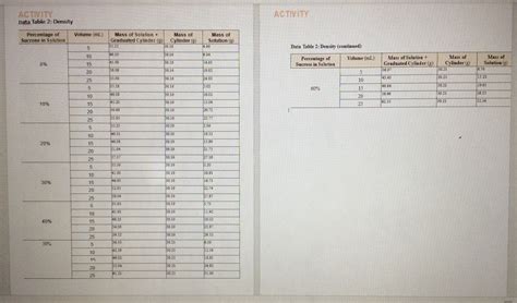 Answered: ACTIVITY Data Table 2: Density ACTIVITY… | bartleby