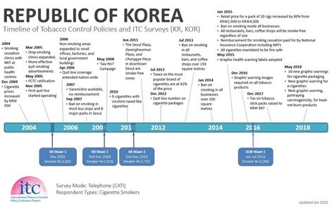 South Korea History Timeline