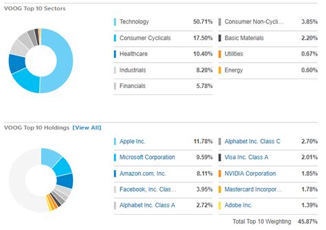 The Vanguard S&P 500 Growth ETF: Stability, Growth, And Cash Flow ...