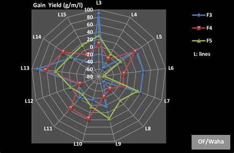 Gain in grain yield by direct selection of hight grain yield of hybrid ...