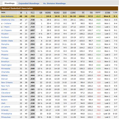 One For The Road: 2014 NBA Standings