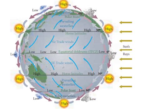 Atmospheric Circulation and Weather Systems (Pressure Belts, Cyclones)