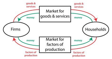 Circular-flow diagram | Policonomics