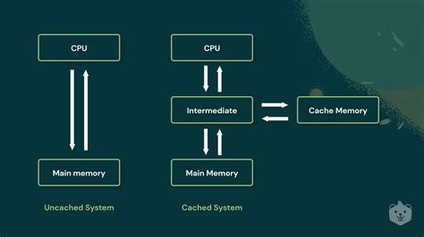 Cache Memory