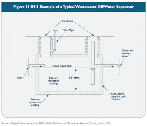 Oil/Particle Separators | CT Stormwater Quality Manual