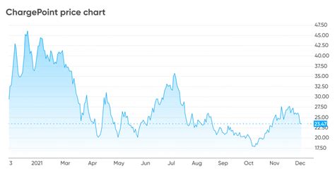 ChargePoint (CHPT) stock forecast: will prices be lifted?