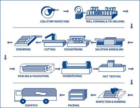 ERW Pipe Manufacturing Process